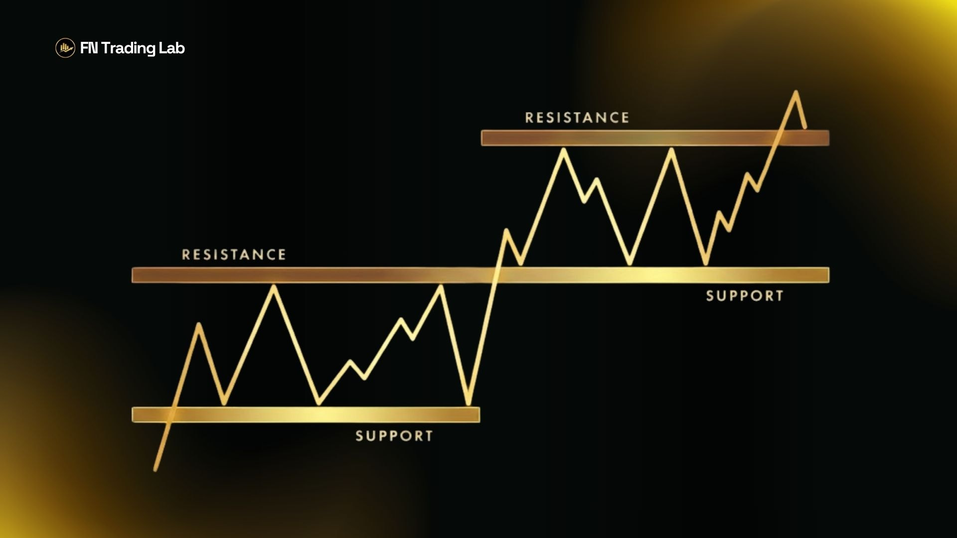 Support and Resistance Levels