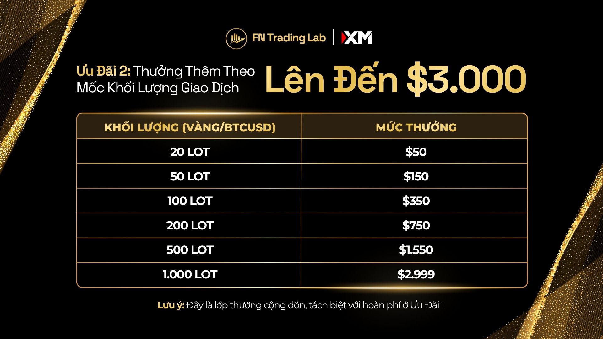 Ưu Đãi 2: Thưởng Thêm Theo Mốc Khối Lượng Giao Dịch — Lên Đến $3.000