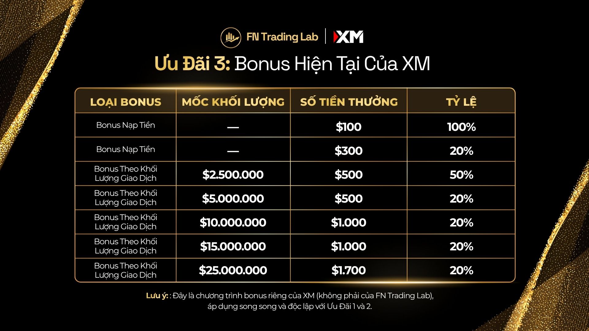 Ưu Đãi 3: Bonus Hiện Tại Của XM