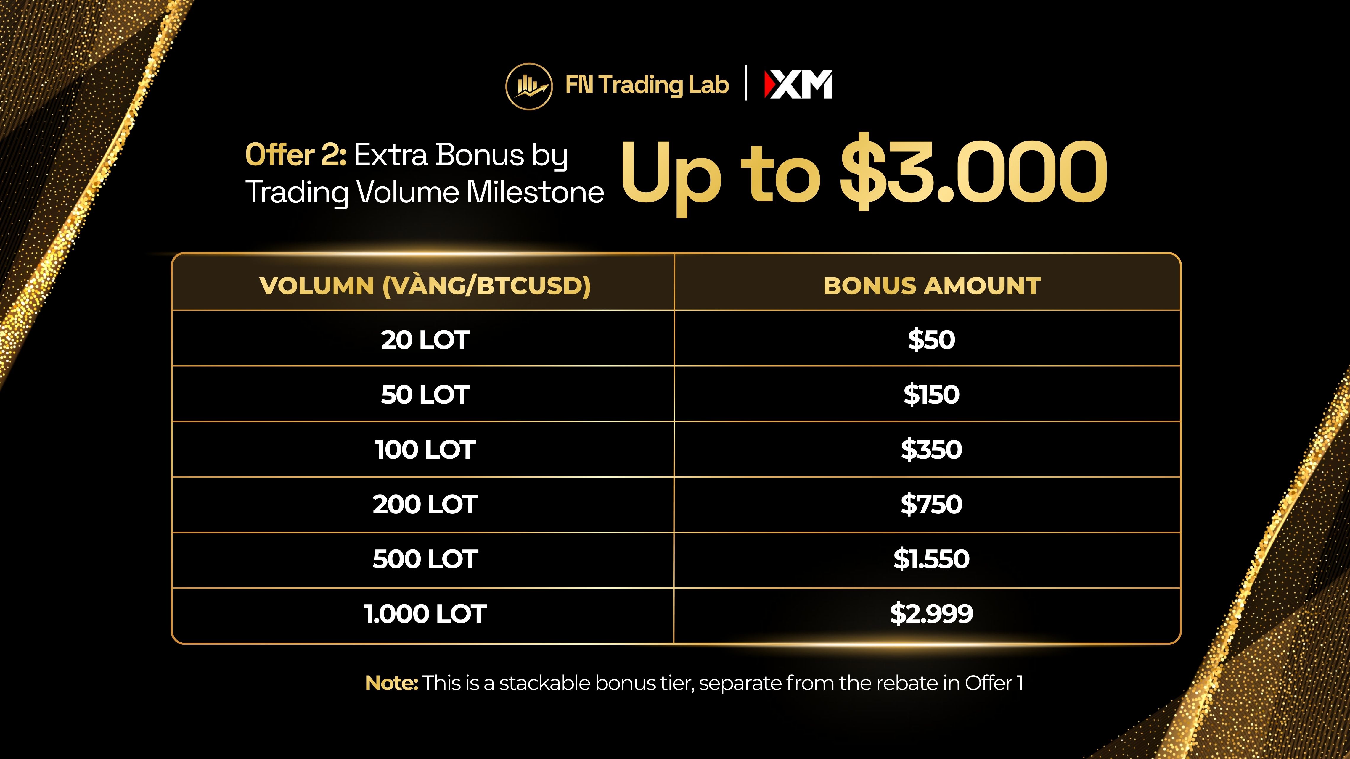 Reward 2: Volume Milestone Bonus — Up to $3,000