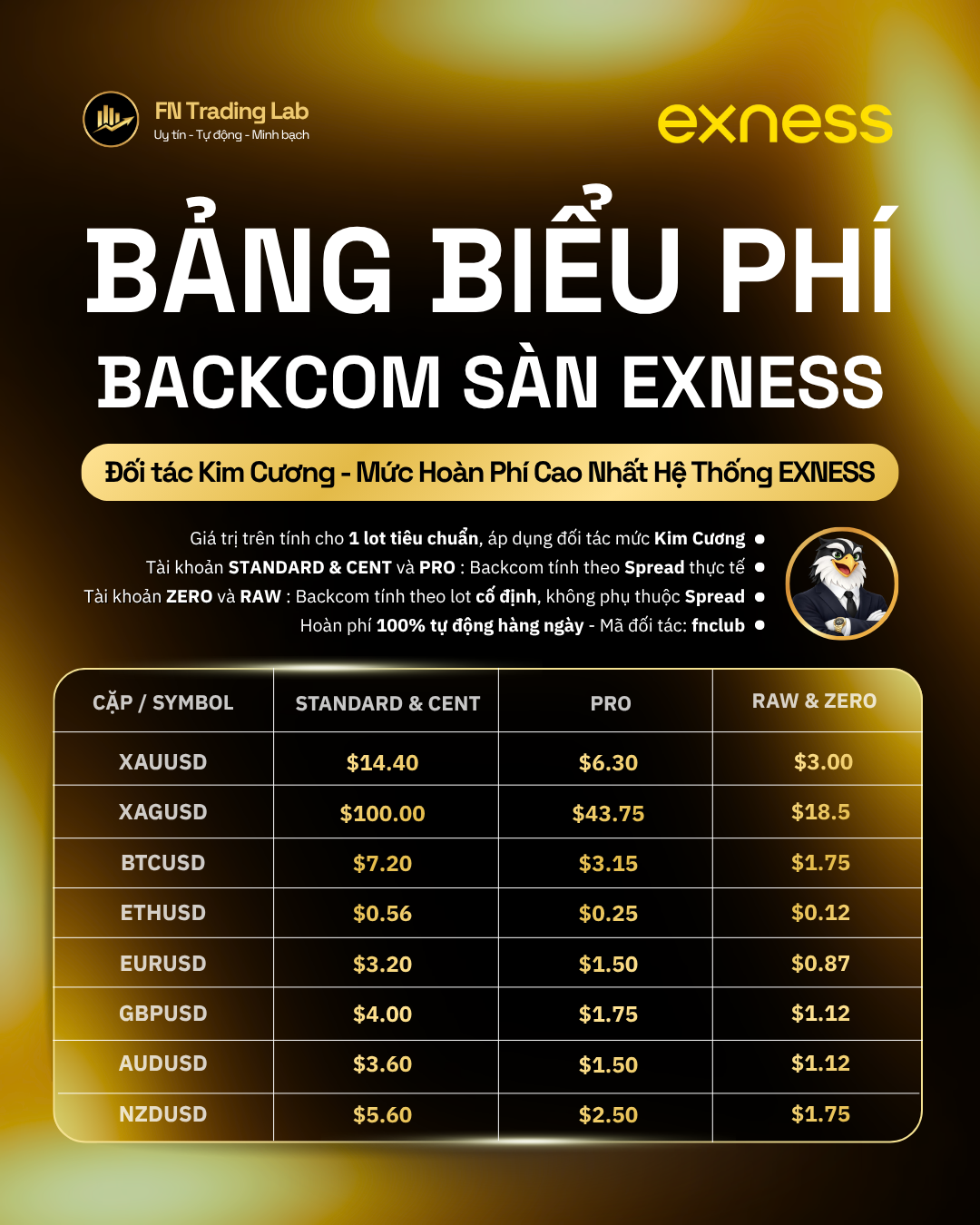 Exness backcom fee table at the Diamond partner level: rebate per standard lot by instrument for Standard & Cent, Pro and Raw & Zero accounts (Vietnamese infographic)