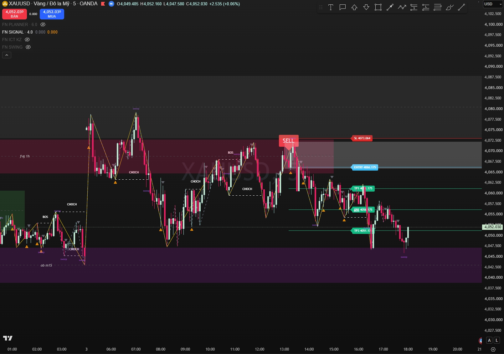 FN Smart Signal SELL signal with 1H Fair Value Gap and M15 Order Block on XAUUSD