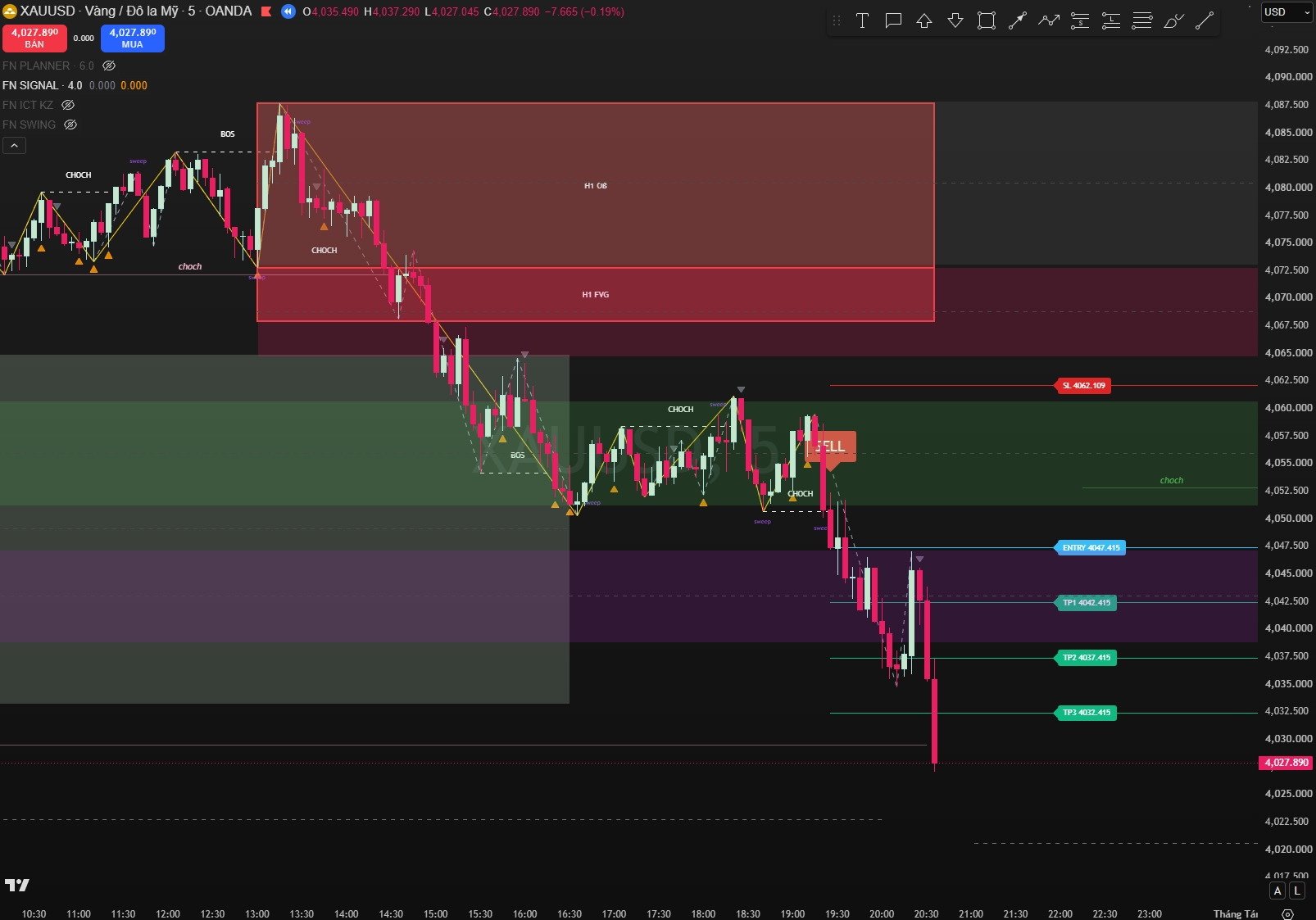 FN Smart Signal market structure with CHOCH, BOS, and combined H1 OB/FVG zone