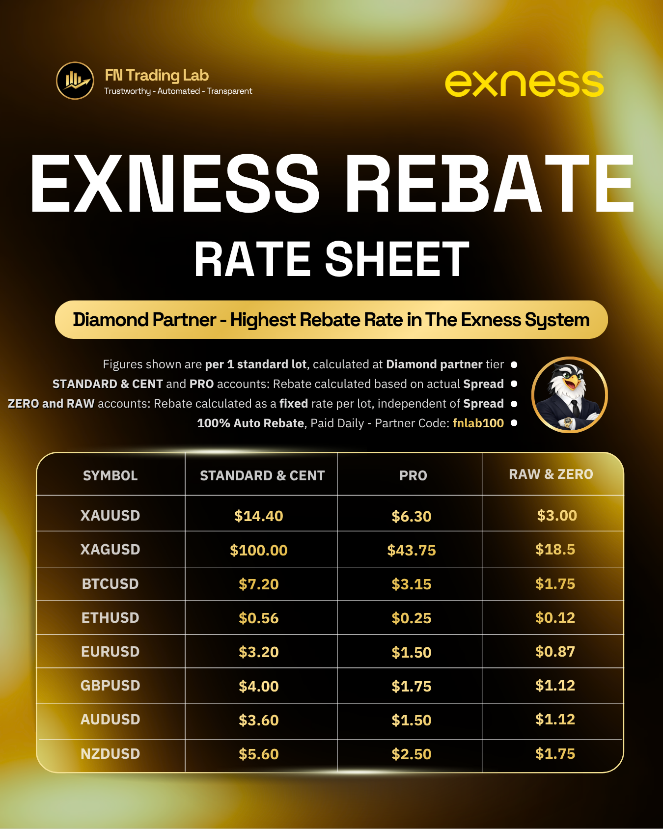 Exness Rebate Rate