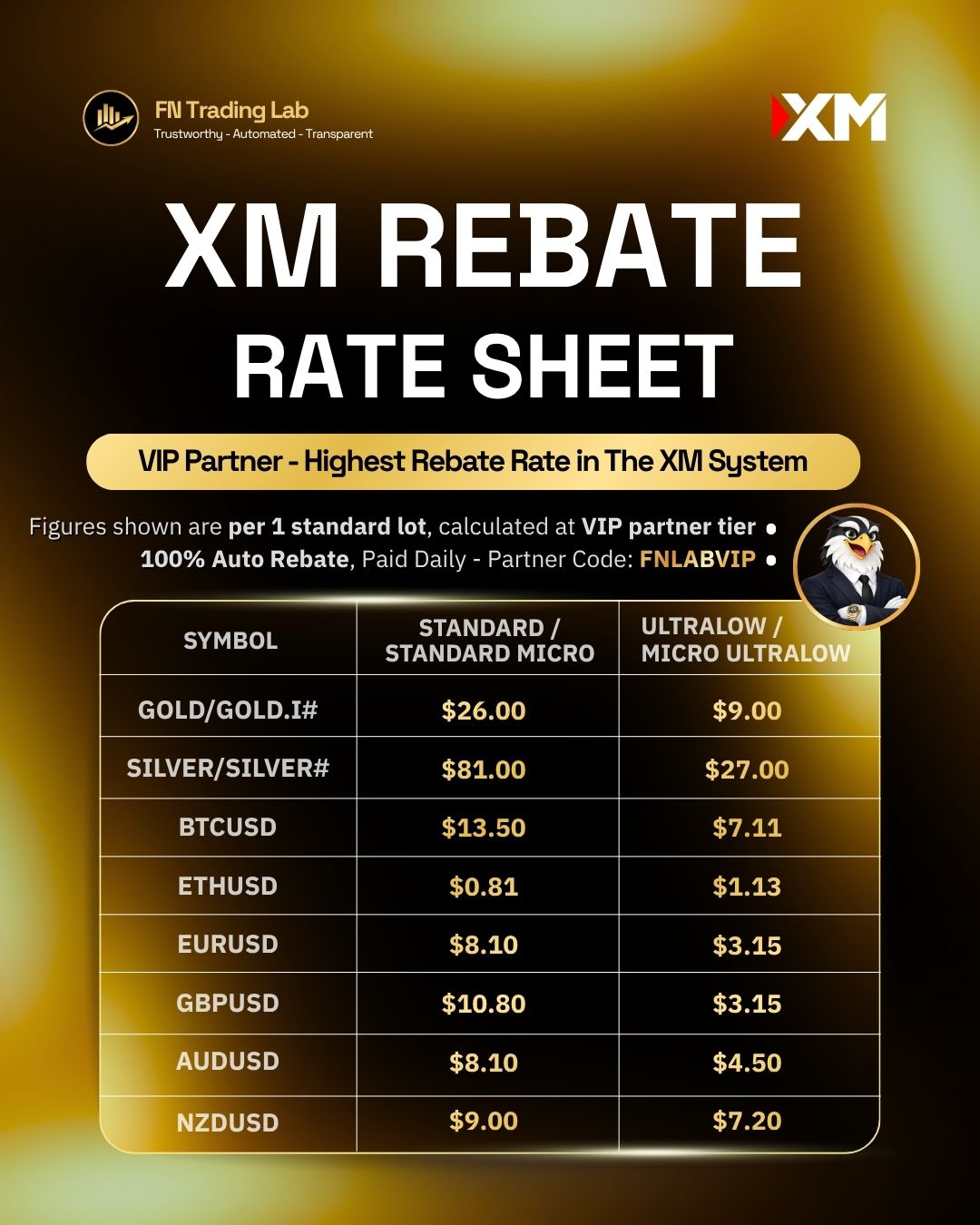 XM gold rebate, XM XAUUSD rebate, XM cashback gold, forex rebate XAUUSD, XM Standard account rebate, FNLAB100