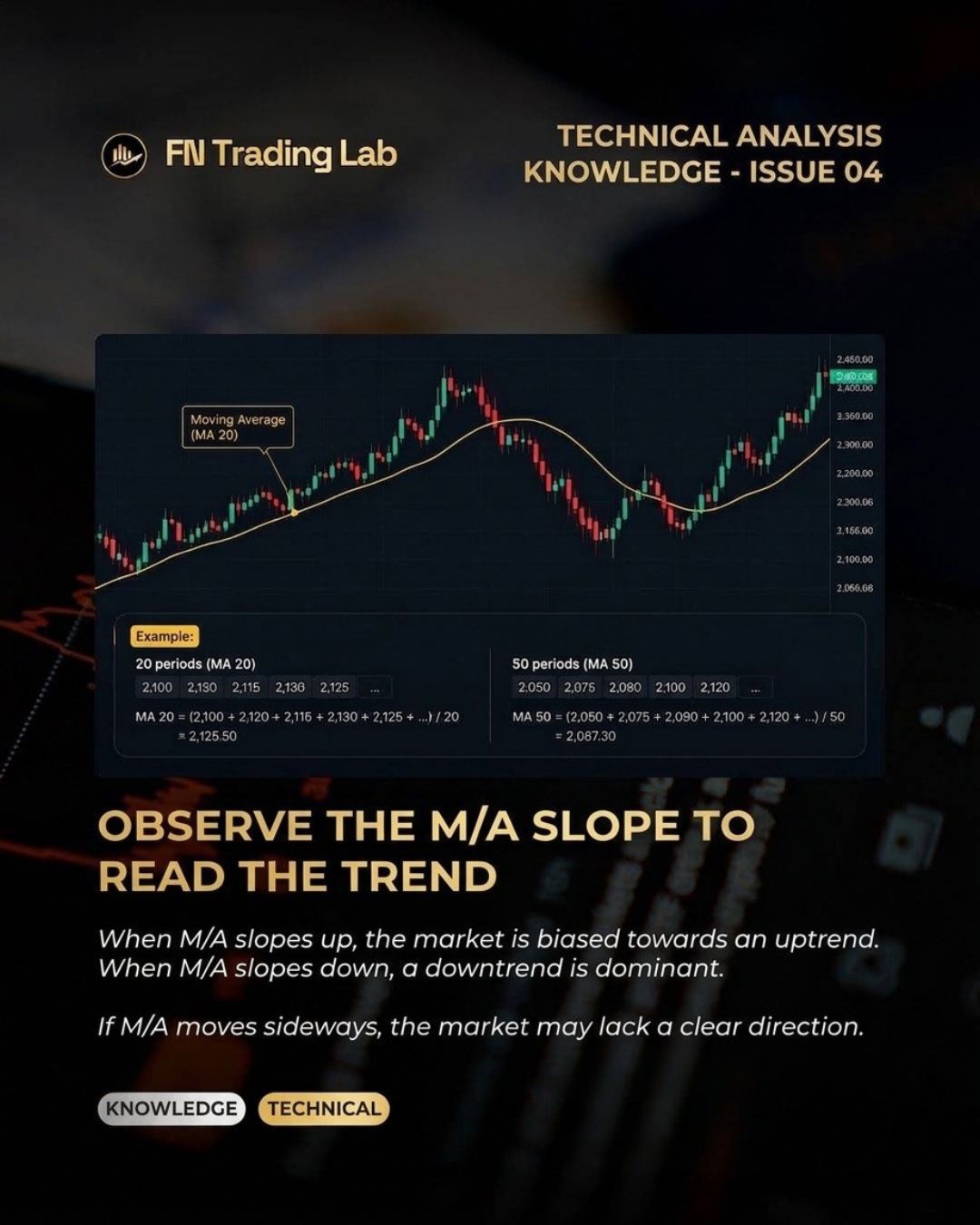 moving average explained, what is a moving average, MA in trading, SMA vs EMA, MA crossover, MA 20 50 200