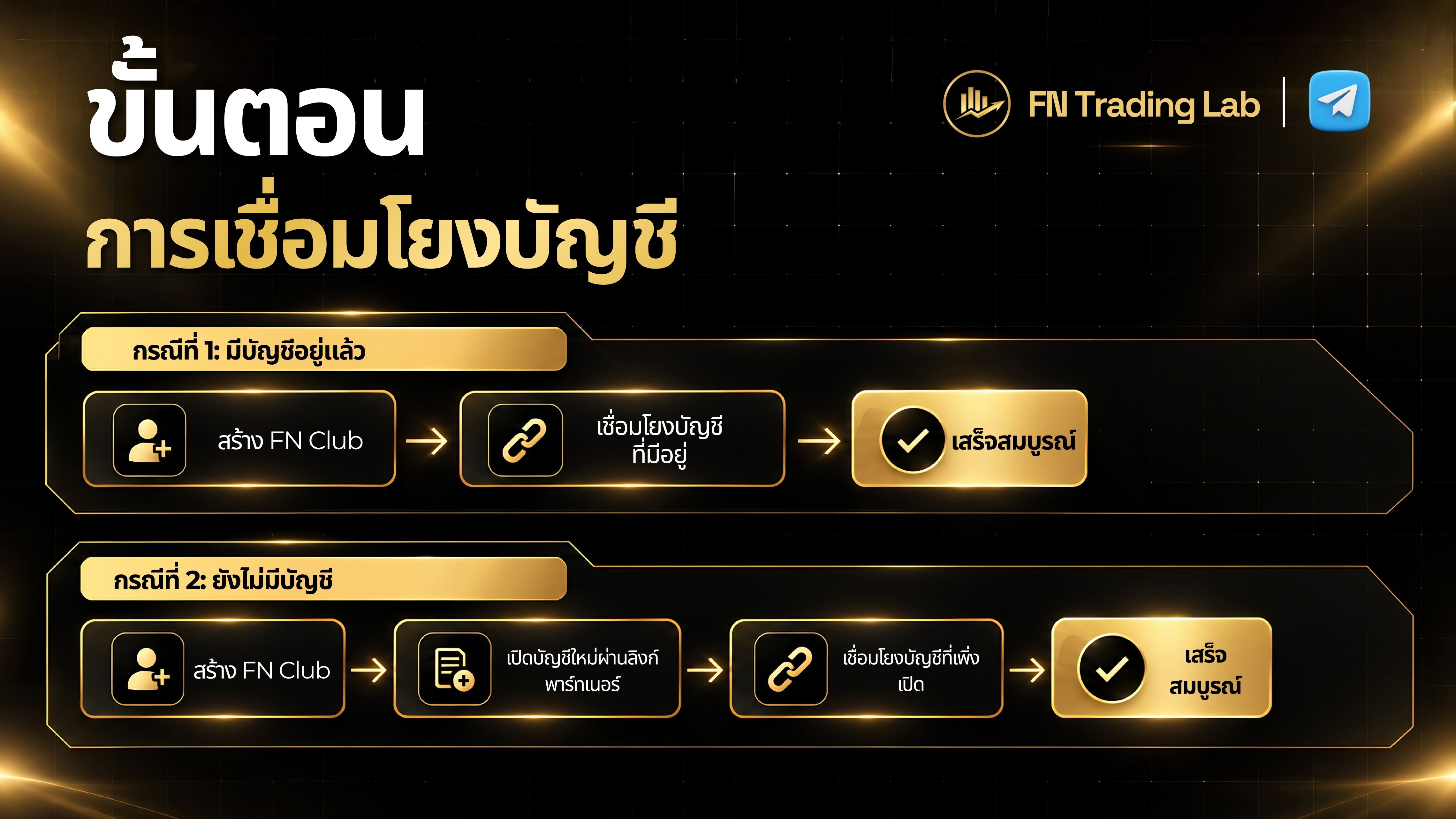 วิธีใช้ FN Trading Lab Bot, ผูกบัญชี FN Club, fntradinglab_bot telegram, สมัครรับอินดิเคเตอร์ TradingView FN, วิธีผูกบัญชีเทรด FN Trading Lab