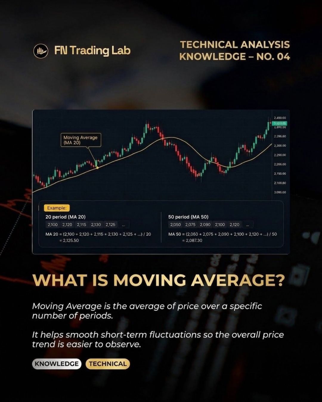 moving average explained, what is a moving average, MA in trading, SMA vs EMA, MA crossover, MA 20 50 200