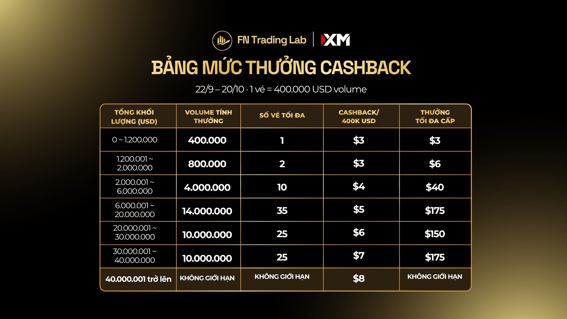 Bảng mức cashback, cashback XM $26/lot