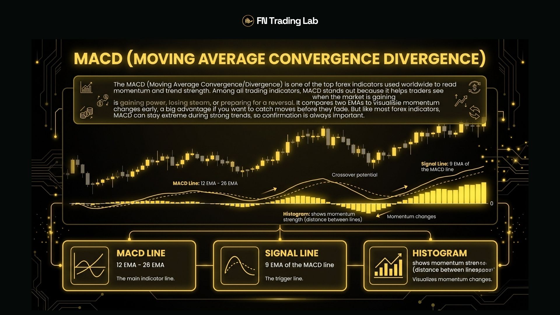 MACD (Moving Average Convergence Divergence), forex trading indicators