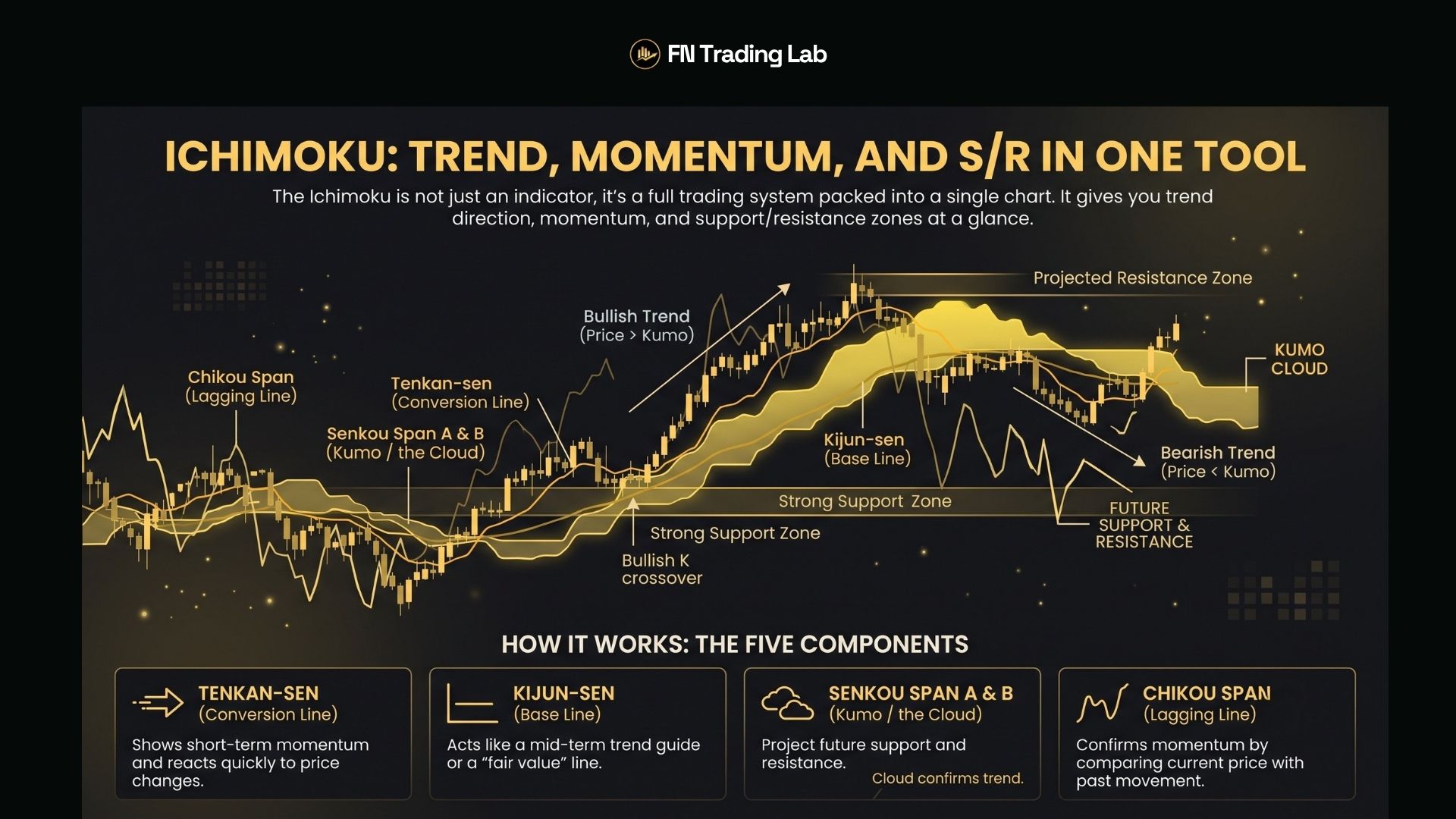 forex trading indicators, Ichimoku: Trend, Momentum, and S/R in One Tool